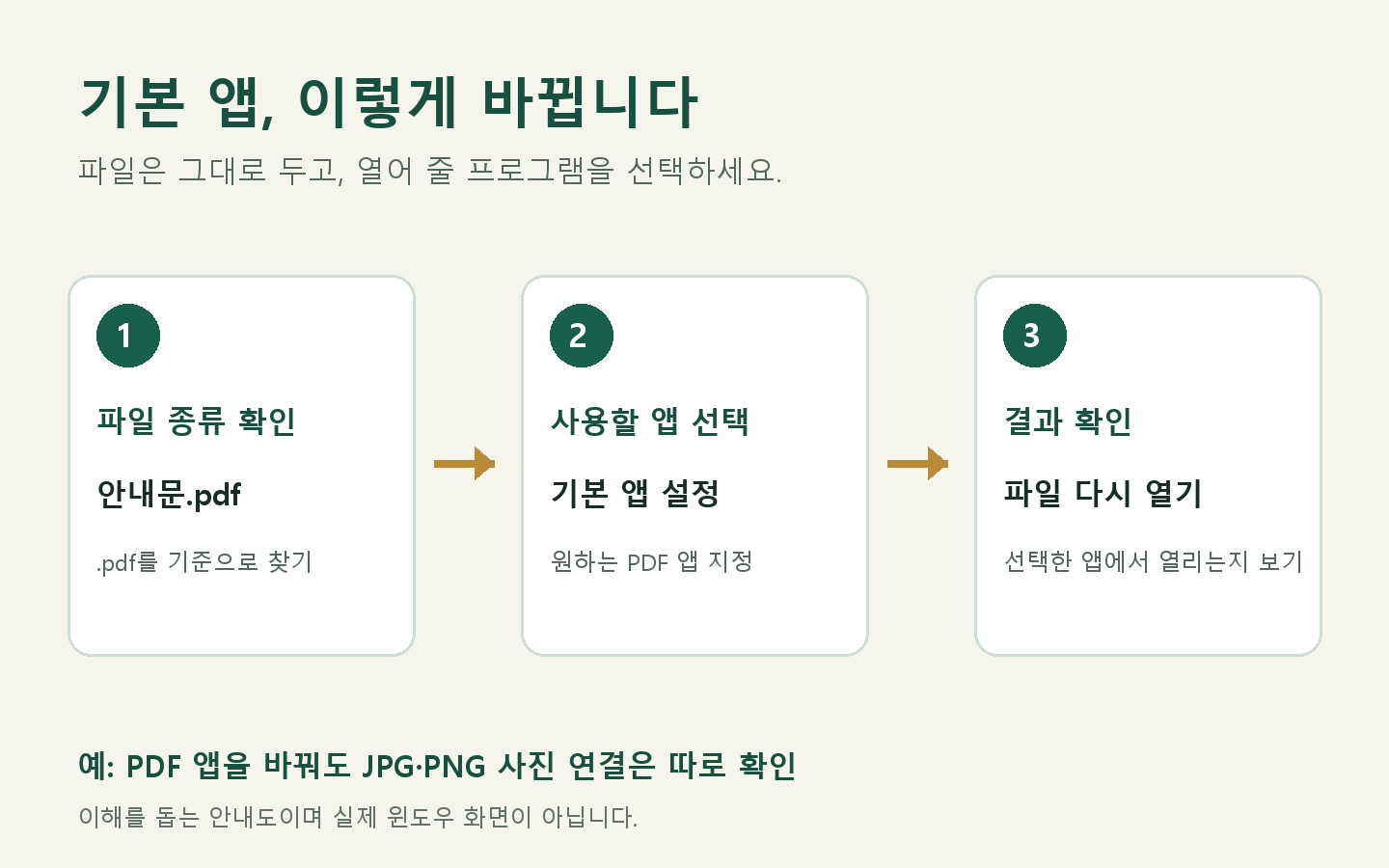 윈도우 기본 앱 변경 순서: .pdf 확장자 확인, 사용할 앱 선택, 탐색기에서 다시 열어 결과 확인