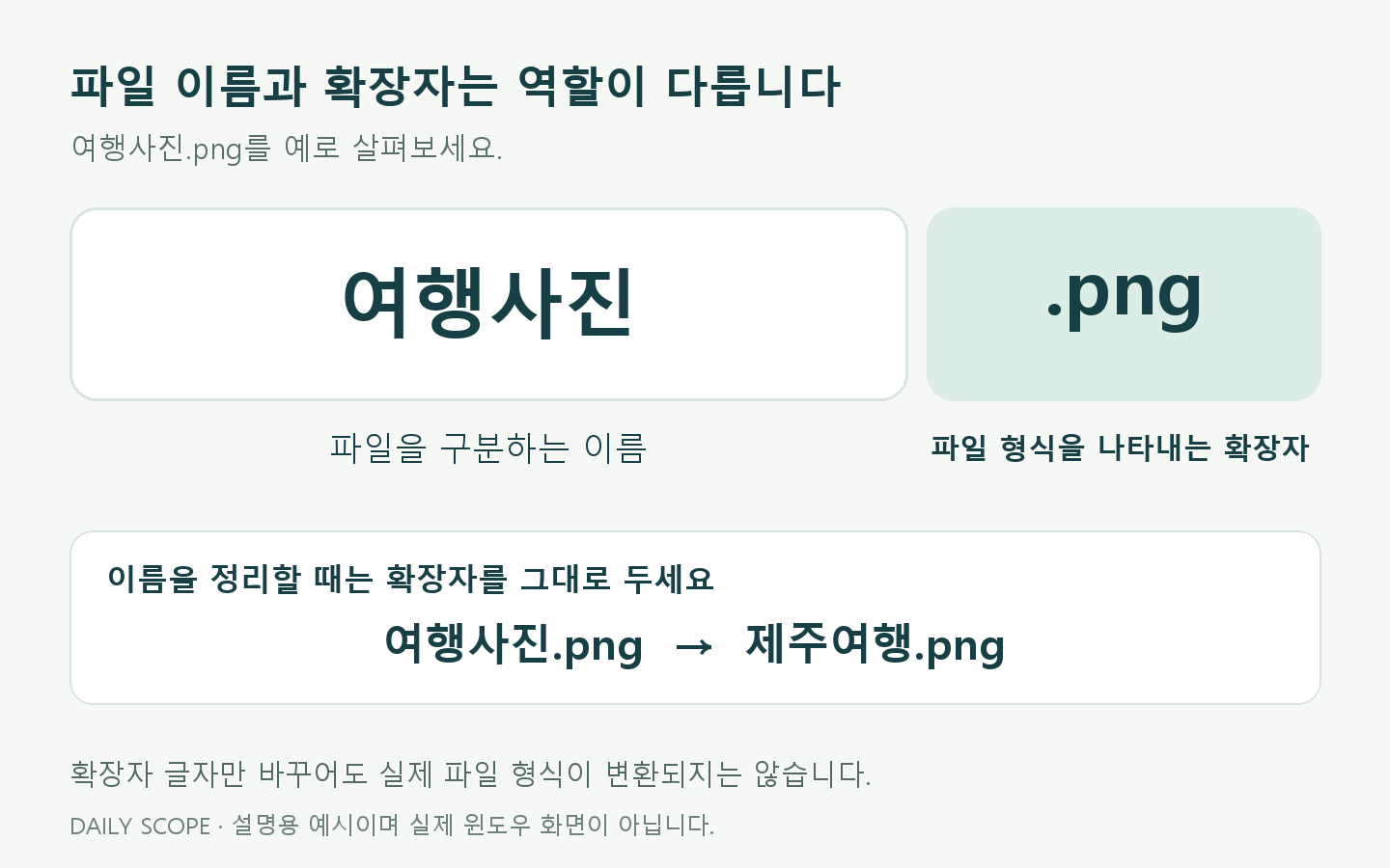 여행사진.png를 파일 이름과 확장자로 나누고 이름 변경 시 .png를 유지하는 예시 안내도