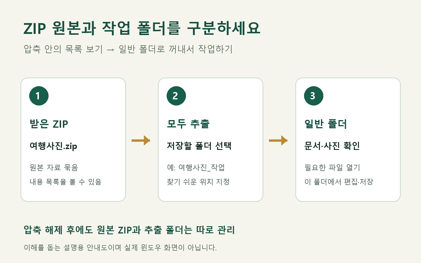 윈도우 ZIP 압축 풀기 과정: 받은 ZIP 파일을 모두 추출한 뒤 일반 폴더에서 문서와 사진을 확인하는 안내도
